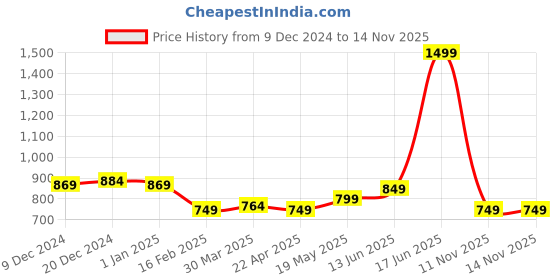 myntra.com Tiny Bugs Girls Embellished Party Ballerinas with Bows Flats tiny bugs Price History Graph from 9 Dec 2024 to 14 Nov 2025