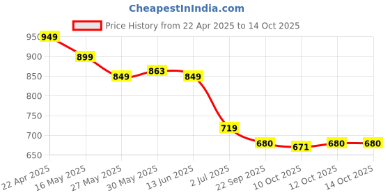 myntra.com Tiny Bugs Girls Embellished Party Ballerinas with Bows Flats tiny bugs Price History Graph from 22 Apr 2025 to 14 Oct 2025