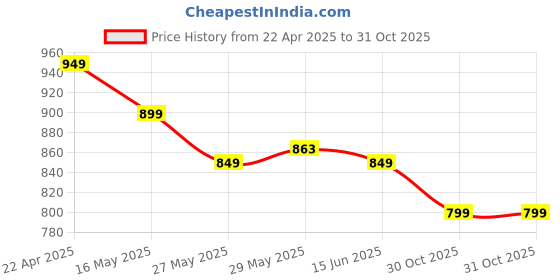 myntra.com Tiny Bugs Girls Embellished Party Ballerinas with Bows Flats tiny bugs Price History Graph from 22 Apr 2025 to 31 Oct 2025