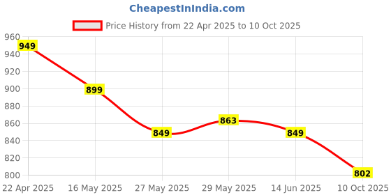 myntra.com Tiny Bugs Girls Embellished Party Ballerinas with Bows Flats tiny bugs Price History Graph from 22 Apr 2025 to 10 Oct 2025