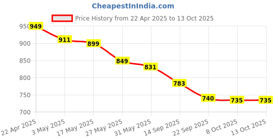 myntra.com Tiny Bugs Girls Embellished Party Ballerinas with Bows Flats tiny bugs Price History Graph from 22 Apr 2025 to 12 Oct 2025