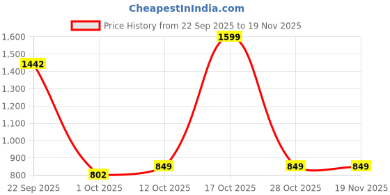 myntra.com Tiny Bugs Girls Embellished Party Bows Flats tiny bugs Price History Graph from 22 Sep 2025 to 18 Nov 2025