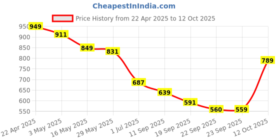 myntra.com Tiny Bugs Girls Embellished Party Gladiators Flats tiny bugs Price History Graph from 22 Apr 2025 to 12 Oct 2025