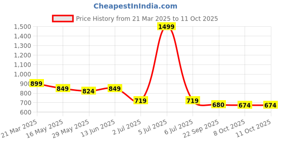 myntra.com Tiny Bugs Girls Embellished Party Open Toe Flats tiny bugs Price History Graph from 21 Mar 2025 to 11 Oct 2025