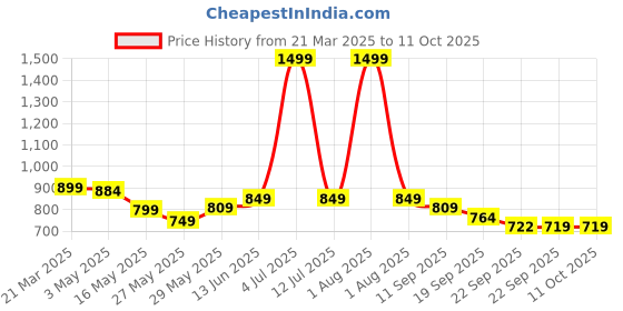 myntra.com Tiny Bugs Girls Embellished Party Open Toe Flats tiny bugs Price History Graph from 21 Mar 2025 to 10 Oct 2025