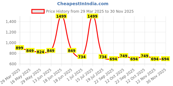 myntra.com Tiny Bugs Girls Embellished Party Open Toe Flats tiny bugs Price History Graph from 29 Mar 2025 to 29 Nov 2025