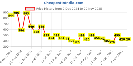 myntra.com Tiny Bugs Girls Embellished Party Open Toe Velcro Sandals Flats with Buckles tiny bugs Price History Graph from 9 Dec 2024 to 19 Nov 2025
