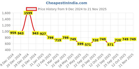 myntra.com Tiny Bugs Girls Embellished Round Toe Winter Fur Boots tiny bugs Price History Graph from 9 Dec 2024 to 20 Nov 2025