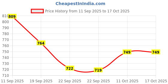 myntra.com Tiny Bugs Girls Embellished Velcro Open Toe Flats tiny bugs Price History Graph from 11 Sep 2025 to 16 Oct 2025