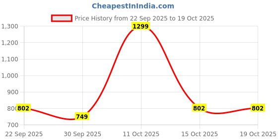 myntra.com Tiny Bugs Girls Embroidered Round Toe Mojaris Flats tiny bugs Price History Graph from 22 Sep 2025 to 18 Oct 2025