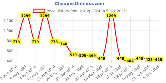 myntra.com Tiny Bugs Girls Ethnic Open Toe Flats tiny bugs Price History Graph from 2 Aug 2024 to 4 Oct 2025