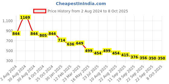 myntra.com Tiny Bugs Girls Open Toe Flats tiny bugs Price History Graph from 2 Aug 2024 to 8 Oct 2025
