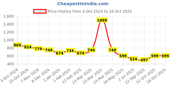 myntra.com Tiny Bugs Girls Open Toe Flats tiny bugs Price History Graph from 4 Oct 2024 to 17 Oct 2025