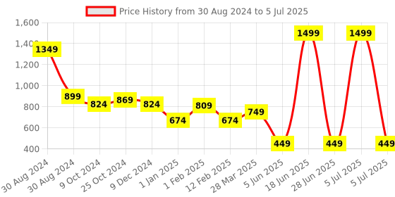 myntra.com Tiny Bugs Girls Open Toe Flats with Bows tiny bugs Price History Graph from 30 Aug 2024 to 5 Jul 2025