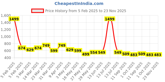 myntra.com Tiny Bugs Girls Party Ballerinas with Bows Flats tiny bugs Price History Graph from 5 Feb 2025 to 22 Nov 2025