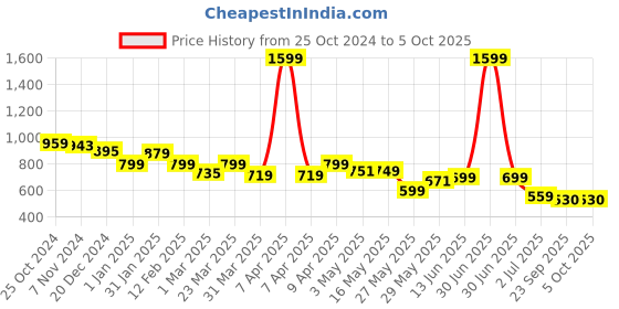 myntra.com Tiny Bugs Girls Party Block Peep Toes tiny bugs Price History Graph from 25 Oct 2024 to 5 Oct 2025