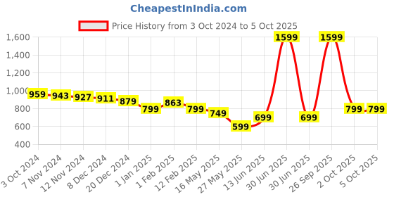 myntra.com Tiny Bugs Girls Party Block Sandals  with Buckles tiny bugs Price History Graph from 3 Oct 2024 to 4 Oct 2025