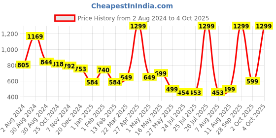 myntra.com Tiny Bugs Girls Party Open Toe Flats tiny bugs Price History Graph from 2 Aug 2024 to 4 Oct 2025