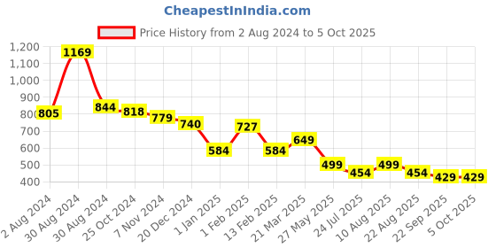 myntra.com Tiny Bugs Girls Party Open Toe Flats tiny bugs Price History Graph from 2 Aug 2024 to 4 Oct 2025