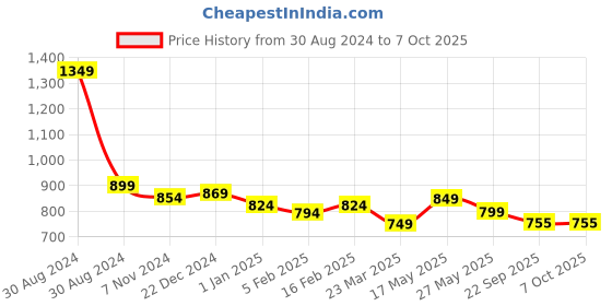 myntra.com Tiny Bugs Girls Printed Butterfly Applique Ballerinas tiny bugs Price History Graph from 30 Aug 2024 to 6 Oct 2025