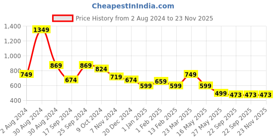 myntra.com Tiny Bugs Girls Printed Contrast Sole Lightweight Sneakers tiny bugs Price History Graph from 2 Aug 2024 to 22 Nov 2025