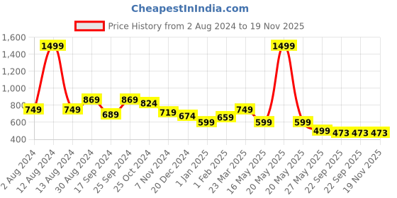myntra.com Tiny Bugs Girls Printed Contrast Sole Lightweight Velcro Sneakers tiny bugs Price History Graph from 2 Aug 2024 to 19 Nov 2025