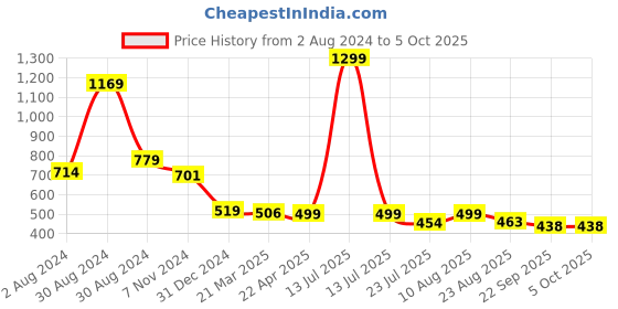 myntra.com Tiny Bugs Girls Printed Ethnic Open Toe Flats tiny bugs Price History Graph from 2 Aug 2024 to 4 Oct 2025