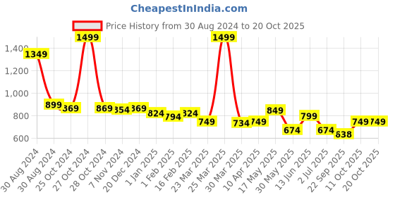 myntra.com Tiny Bugs Girls Printed Party Ballerinas with Bows Flats tiny bugs Price History Graph from 30 Aug 2024 to 18 Oct 2025