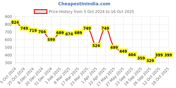 myntra.com Tiny Bugs Girls Round Toe Ballerinas with Bows Flats tiny bugs Price History Graph from 5 Oct 2024 to 16 Oct 2025