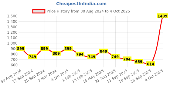 myntra.com Tiny Bugs Girls Round Toe Block Pumps With Bow tiny bugs Price History Graph from 30 Aug 2024 to 4 Oct 2025