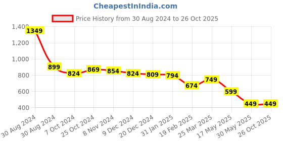 myntra.com Tiny Bugs Girls Round Toe Bows Detail Ballerinas tiny bugs Price History Graph from 30 Aug 2024 to 26 Oct 2025