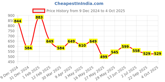 myntra.com Tiny Bugs Girls Striped Party Open Toe Flats tiny bugs Price History Graph from 9 Dec 2024 to 4 Oct 2025