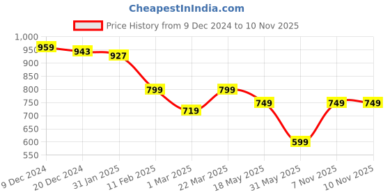 myntra.com Tiny Bugs Girls Synthetic Winter Boots tiny bugs Price History Graph from 9 Dec 2024 to 10 Nov 2025