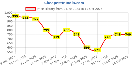 myntra.com Tiny Bugs Girls Textured Anckle Lenght Winter Boots tiny bugs Price History Graph from 9 Dec 2024 to 13 Oct 2025