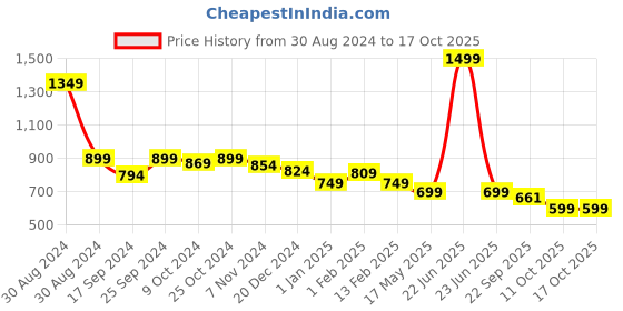 myntra.com Tiny Bugs Girls Textured Embellished Round Toe Ballerinas tiny bugs Price History Graph from 30 Aug 2024 to 15 Oct 2025