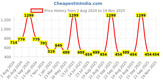 myntra.com Tiny Bugs Girls Textured Fringe Detail One Toe Flats tiny bugs Price History Graph from 2 Aug 2024 to 19 Nov 2025