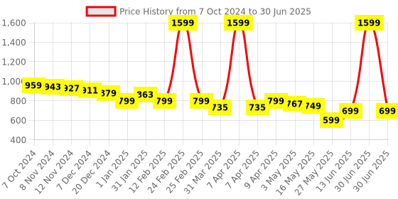 myntra.com Tiny Bugs Girls Textured Party Block Peep Toes tiny bugs Price History Graph from 7 Oct 2024 to 30 Jun 2025