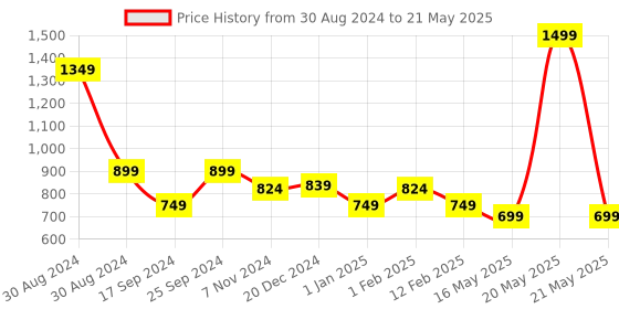 myntra.com Tiny Bugs Girls Textured Pointed Toe Block Heel Pumps tiny bugs Price History Graph from 30 Aug 2024 to 21 May 2025