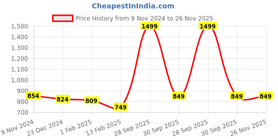 myntra.com Tiny Bugs Girls Typographic Printed Round Toe Mid-Top Lace-Up Boots tiny bugs Price History Graph from 9 Nov 2024 to 25 Nov 2025