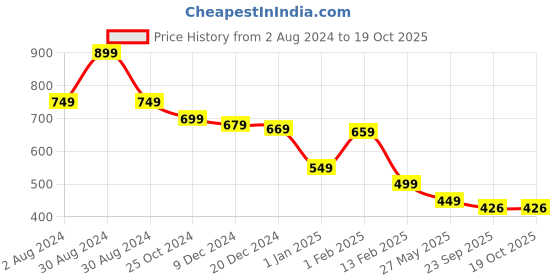 myntra.com Tiny Bugs Girls Woven Design Round Toe Slip-On Sneakers tiny bugs Price History Graph from 2 Aug 2024 to 19 Oct 2025