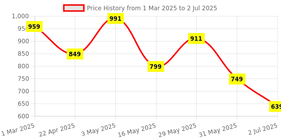 myntra.com Tiny Bugs Gladiators Flats tiny bugs Price History Graph from 1 Mar 2025 to 2 Jul 2025