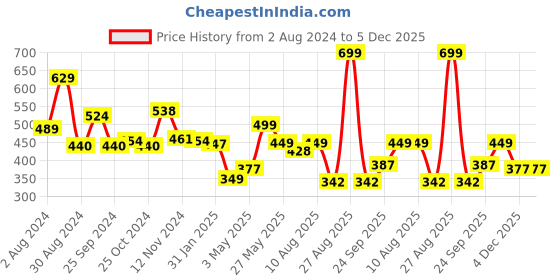 myntra.com Tiny Bugs Infant Girls Striped Cotton Thermal Set tiny bugs Price History Graph from 2 Aug 2024 to 5 Dec 2025