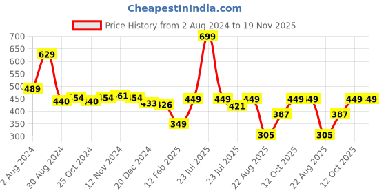 myntra.com Tiny Bugs Infants Kids Striped Cotton Thermal Set tiny bugs Price History Graph from 2 Aug 2024 to 19 Nov 2025