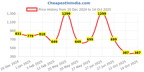 myntra.com Tiny Bugs Infants Pack Of 2 Ribbed Thermal Set tiny bugs Price History Graph from 20 Dec 2024 to 13 Oct 2025