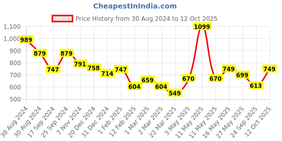 myntra.com Tiny Bugs Infants Pack Of 2 Striped Cotton Thermal Set tiny bugs Price History Graph from 30 Aug 2024 to 12 Oct 2025