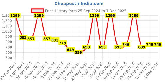 myntra.com Tiny Bugs Infants Pack Of 2 Striped Cotton Thermal Set tiny bugs Price History Graph from 25 Sep 2024 to 30 Nov 2025
