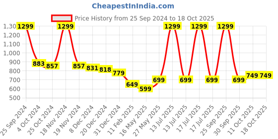 myntra.com Tiny Bugs Infants Pack Of 2 Striped Thermal Set tiny bugs Price History Graph from 25 Sep 2024 to 18 Oct 2025