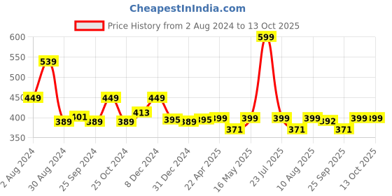 myntra.com Tiny Bugs Infants Striped Cotton Thermal Set tiny bugs Price History Graph from 2 Aug 2024 to 12 Oct 2025