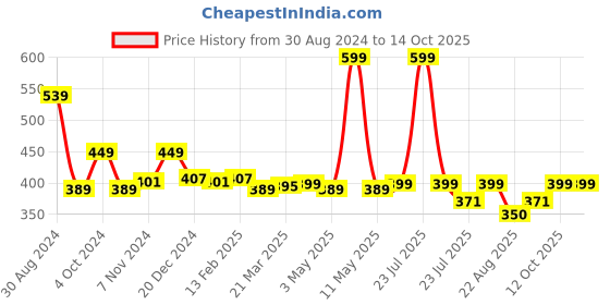 myntra.com Tiny Bugs Infants Striped Cotton Thermal Set tiny bugs Price History Graph from 30 Aug 2024 to 14 Oct 2025