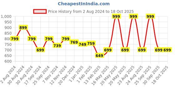 myntra.com Tiny Bugs Infants Striped Cotton Thermal Set tiny bugs Price History Graph from 2 Aug 2024 to 18 Oct 2025